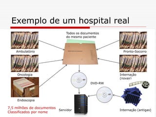Exemplo de um hospital real
Ambulatório
Oncologia Internação
(novas)
Internação (antigas)
Pronto-Socorro
DVD-RW
Todos os documentos
do mesmo paciente
Endoscopia
Servidor
7,5 milhões de documentos
Classificados por nome
 