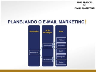 PLANEJANDO O E-MAIL MARKETING
BOAS PRÁTICAS
DE
E-MAIL MARKETING
Base
Ação
Estratégica
Resultados
Mensuração
Responsável
Público
Concorrência
SWOT
Ferramentas
Cronograma
Custos
 