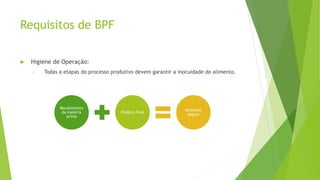 Requisitos de BPF
 Higiene de Operação:
o Todas a etapas do processo produtivo devem garantir a inocuidade do alimento.
Recebimento
da matéria
prima
Produto final
Alimento
seguro
 
