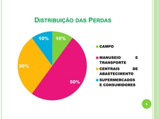 DISTRIBUIÇÃO DAS PERDAS
10%

10%
CAMPO
MANUSEIO
TRANSPORTE

30%

E

CENTRAIS
DE
ABASTECIMENTO

50%

SUPERMERCADOS
E CONSUMIDORES

6

 