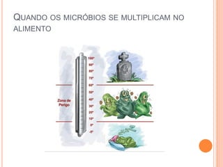 QUANDO OS MICRÓBIOS SE MULTIPLICAM NO
ALIMENTO
 