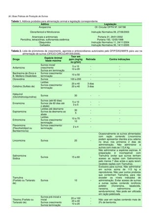 38 | Boas Práticas de Produção de Suínos
Tabela 1. Aditivos proibidos para alimentação animal e legislação correspondente
Aditivo Legislação
Avoparcina Of. Circular DFPA Nº. 047/98
Cloranfenicol e Nitrofuranos Instrução Normativa 09, 27/06/2003
Arsenicais e antimoniais Portaria 31, 29/01/2002
Penicilina, tetraciclinas, sulfonamida sistêmica Portaria 193, 12/05/1998
Olaquindox Instrução Normativa 11, 24/11/2004
Carbadox Instrução Normativa 35, 14/11/2005
Tabela 2. Lista de promotores de crescimento, agonista e anticoccidianos autorizados pelo DFIP/DAS/MAPA para uso na
alimentação de suínos (OFÍCIO CIRCULAR 005/2006).
Droga
Espécie Animal
Idade máxima
Teor em
ppm (mg/kg
ou g/ton)
Retirada Contra indicações
Avilamicina
Suinos inicial/
crescimento
Suínos em terminação
5 a 10
10 a 20
-
-
-
-
Bacitracina de Zinco e
B. Metileno Disalicilato
Suínos crescimento/
terminação
10 a 50 - -
Clorexidina Suínos 100 a 200 - -
Colistina (Sulfato de)
Leitões
Suínos crescimento/
terminação
20 a 40
20 a 40
3 dias
3 dias
-
-
Halquinol
(Clorohidroxiquinolina)
Suínos 30 - -
Enramicina
Suínos (até 60 dias)
Suínos (de 60 dias até
o abate)
5 a 10
3 a 5
-
-
-
-
Espiramicina
Leitões até desmame
Suínos da desmama ao
abate
30
5
-
-
-
-
Eritromicina
Leitões
Suínos crescimento/
terminação
10 a 70
10
-
-
-
-
Flavomicina
(Flavofosfolipol ou
Bambermicina)
Suínos crescimento/
terminação
2 a 4 -
Lincomicina Suínos 20 -
Ocasionalmente os suínos alimentados
com ração contendo Lincomicina
podem apresentar diarréia e/ou edema
no ânus nos primeiros 2 dias de
administração. Não administrar a
suínos com mais se 113,4 kg.
Salinomicina
Sódica
Suínos 15 a 60 -
Não administrar a espécies eqüinas. A
preparação é incompatível com
Tiamulina (evitar que suínos tenham
acesso as rações com Salinomicina
pelo menos 7 dias antes e após terem
recebido rações com Tiamulina).
Tiamulina
(Fosfato ou Tartarato
de)
Suínos 10 -
Exclusivo para suínos. Não administrar
em suínos acima de 113 kg e
reprodutores. Não usar outros produtos
que contenham Tiamulina, para não
exceder os níveis indicados de
administração. Evitar acesso de suínos
a outras rações contendo ionóforos
polieter (monensina, lasalocida,
narasina, salinomicina e
senduramicina). Não pode ser utilizada
em ração peletizada
Tilosina (Fosfato ou
Tartarato de)
Suínos pré-inicial e
inicial
Suínos crescimento
Suínos terminação
20 a 100
20 a 40
10 a 20
-
-
-
Não usar em rações contendo mais de
2% de bentonita.
 