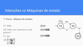 Intenções vs Máquinas de estado
1º Passo - Máquina de estados
C1: hello C1
CB: Hello, can I send you a cute
picture ?
C1 S2
C1: yes C1 S3
CB:
 
