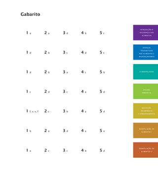 MANIPULAÇÃO DE
ALIMENTOS I
MANIPULAÇÃO DE
ALIMENTOS II
Aquisição,
Recebimento
e Armazenamento
HIGIENE
AMBIENTAL
O MANIPULADOR
DOENÇAS
TRANSMITIDAS
POR ALIMENTOS E
MICRORGANISMOS
INTRODUÇÃO À
SEGURANÇA DOS
ALIMENTOS
				
1 a 2 a 3 d 4 b 5 c
1 d 2 b 3 c 4 d 5 c
1 d 2 b 3 a 4 c 5 b
1 c 2 d 3 c 4 a 5 d
1 f, v, v, f 2 c 3 b 4 a 5 d
1 b 2 a 3 d 4 a 5 a
1 a 2 c 3 c 4 b 5 d
Gabarito
 