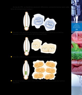 DOENÇAS
TRANSMITIDAS
POR ALIMENTOS E
MICRORGANISMOs
29
Acima de 0ºC, as bactérias possuem diferentes comportamentos para cada
faixa de temperatura a seguir.
	Entre 0ºC e 5ºC, que é faixa de temperatura desejada para as geladeiras, as bactérias
começam a se multiplicar, porém de forma insignificante.
	Entre 5ºC e 10ºC as bactérias multiplicam-se muito lentamente
	Na faixa de temperatura entre 10ºC e 30ºC, a velocidade de multiplicação das bactérias
será maior.
 