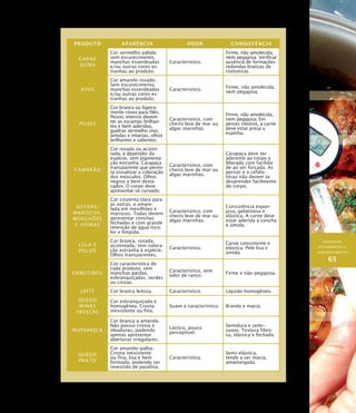 AQUISIÇÃO,
RECEBIMENTO E
ARMAZENAMENTO
65
PRODUTO APARÊNCIA ODOR CONSISTÊNCIA
CARNE
SUÍNA
Cor vermelho pálido;
sem escurecimento,
manchas esverdeadas
e/ou outras cores es-
tranhas ao produto.
Característico.
Firme, não amolecida,
nem pegajosa. Verificar
ausência de formações
redondas brancas de
cisticercos.
AVES
Cor amarelo rosado.
Sem escurecimento,
manchas esverdeadas
e/ou outras cores es-
tranhas ao produto.
Característico.
Firme, não amolecida,
nem pegajosa.
PEIXES
Cor branca ou ligeira-
mente rósea para filés.
Peixes inteiros devem
ter as escamas brilhan-
tes e bem aderidas,
guelras vermelho vivo,
úmidas e intactas, olhos
brilhantes e salientes.
Característico, com
cheiro leve de mar ou
algas marinhas.
Firme, não amolecida,
nem pegajosa. Em
peixes inteiros, a carne
deve estar presa a
espinha.
CAMARão
Cor rosada ou acizen-
tada, a depender da
espécie, sem pigmenta-
ção estranha. Carapaça
transparente que permi-
ta visualizar a coloração
dos músculos. Olhos
negros e bem desta-
cados. O corpo deve
apresentar-se curvado.
Característico, com
cheiro leve de mar ou
algas marinhas.
Carapaça deve ser
aderente ao corpo e
liberada com facilida-
de ao ser forçada. As
pernas e o cefalo-
tórax não devem se
desprender facilmente
do corpo.
OSTRAS,
MARISCOS,
MEXILHÕES
E VIEIRAS
Cor cinzenta clara para
as ostras, e amare-
lada em mexilhões e
mariscos. Todas devem
apresentar conchas
fechadas e com grande
retenção de água inco-
lor e límpida.
Característico, com
cheiro leve de mar ou
algas marinhas.
Consistência espon-
josa, gelatinosa e
elástica. A carne deve
estar aderida à concha
e úmida.
LULA E
POLVO
Cor branca, rosada,
acizentada, sem colora-
ção estranha à espécie.
Olhos transparentes.
Característico.
Carne consistente e
elástica. Pele lisa e
úmida.
EMBUTIDOS
Cor característica de
cada produto, sem
manchas pardas,
esbranquiçadas, verdes
ou cinzas.
Característico, sem
odor de ranço.
Firme e não–pegajosa.
LEITE Cor branca leitosa. Característico. Líquido homogêneo.
QUEIJO
MINAS
FRESCAL
Cor esbranquiçada e
homogênea. Crosta
inexistente ou fina.
Suave e característico. Branda e macia.
Mussarela
Cor branca a amarela.
Não possui crosta e
oleaduras, podendo
apenas apresentar
aberturas irregulares.
Láctico, pouco
perceptível.
Semidura e semi–
suave. Textura fibro-
sa, elástica e fechada.
QUEIJO
PRATO
Cor amarelo–palha.
Crosta inexistente
ou fina, lisa e bem
formada, podendo ser
revestido de parafina.
Característico.
Semi–elástica,
tende a ser macia,
amanteigada.
 