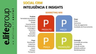 SOCIAL CRM
INTELIGÊNCIA E INSIGHTS
Produto
Variedade de produtos
Qualidade
Design
Características
Nome da marca
Embalagem
Tamanhos
Serviços
Garantias
Devoluções
Praça
Distribuição
Cobertura
Variedades
Locais
Estoque
Transporte
Promoção
Promoção de vendas
Propaganda
Força de vendas
Relações públicas
Marketing direto
Preço
Preço
Descontos
Prazo de pagamento
Condições de financiamento
PRODUTO PREÇO
PRAÇA PROMOÇÃO
MARKETING MIX
 