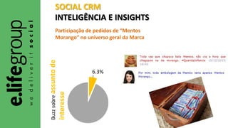 SOCIAL CRM
INTELIGÊNCIA E INSIGHTS
Participação de pedidos de “Mentos
Morango” no universo geral da Marca
6.3%
Buzzsobreassuntode
interesse
 
