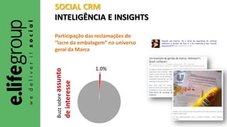 SOCIAL CRM
INTELIGÊNCIA E INSIGHTS
1.0%
Buzzsobreassunto
deinteresse
Participação das reclamações do
“lacre da embalagem” no universo
geral da Marca
 
