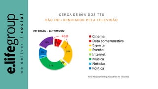 C E R C A D E 5 0 % D O S T T S
S Ã O I N F L U E N C I A D O S P E L A T E L E V I S Ã O
Fonte: Pesquisa Trendings Topics Brasil. Abr a Jun/2012.
3%5%
28%
2%1%
31%
3%
9%
18%
Cinema
Data comemorativa
Esporte
Evento
Internet
Música
Notícias
Política
#TT BRASIL – 2o TRIM/ 2012
46%
 