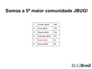 Somos a 5ª maior comunidade JBUG!
1° London JBUG 196
2° Pune JBUG 176
3° Atlanta JBUG 154
4° Colombia JBUG 101
5° Brasil JBUG 98
6° Roma JBUG 95
 