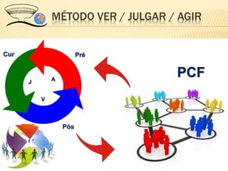 MÉTODO VER / JULGAR / AGIR
V
J A
PréCur
Pós
PCF
 