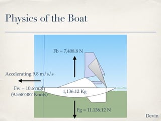 Physics of the Boat
Fb = 7,408.8 N
Accelerating 9.8 m/s/s
Fw = 10.6 mph !
(9.5587387 Knots)
Fg = 11.136.12 N
1,136.12 Kg
Devin
 