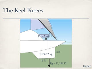 The Keel Forces
Fb = 7,408.8
3 ft
6 ft
Fg = 11,136.12
1,136.12 kg
Jazper
 