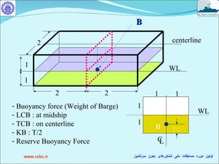 2 2 1 1 2 <ul><li>Buoyancy force (Weight of Barge) </li></ul><ul><li>LCB : at midship </li></ul><ul><li>TCB : on centerlin...