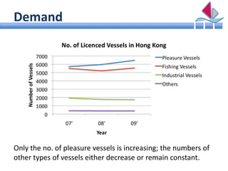 Demand




Only the no. of pleasure vessels is increasing; the numbers of
other types of vessels either decrease or remain...