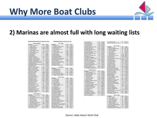 Why More Boat Clubs

2) Marinas are almost full with long waiting lists




                     Source: Hebe Haven Yacht ...