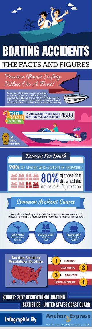 BOATING ACCIDENTS: FACTS & FIGURES [INFOGRAPHIC]