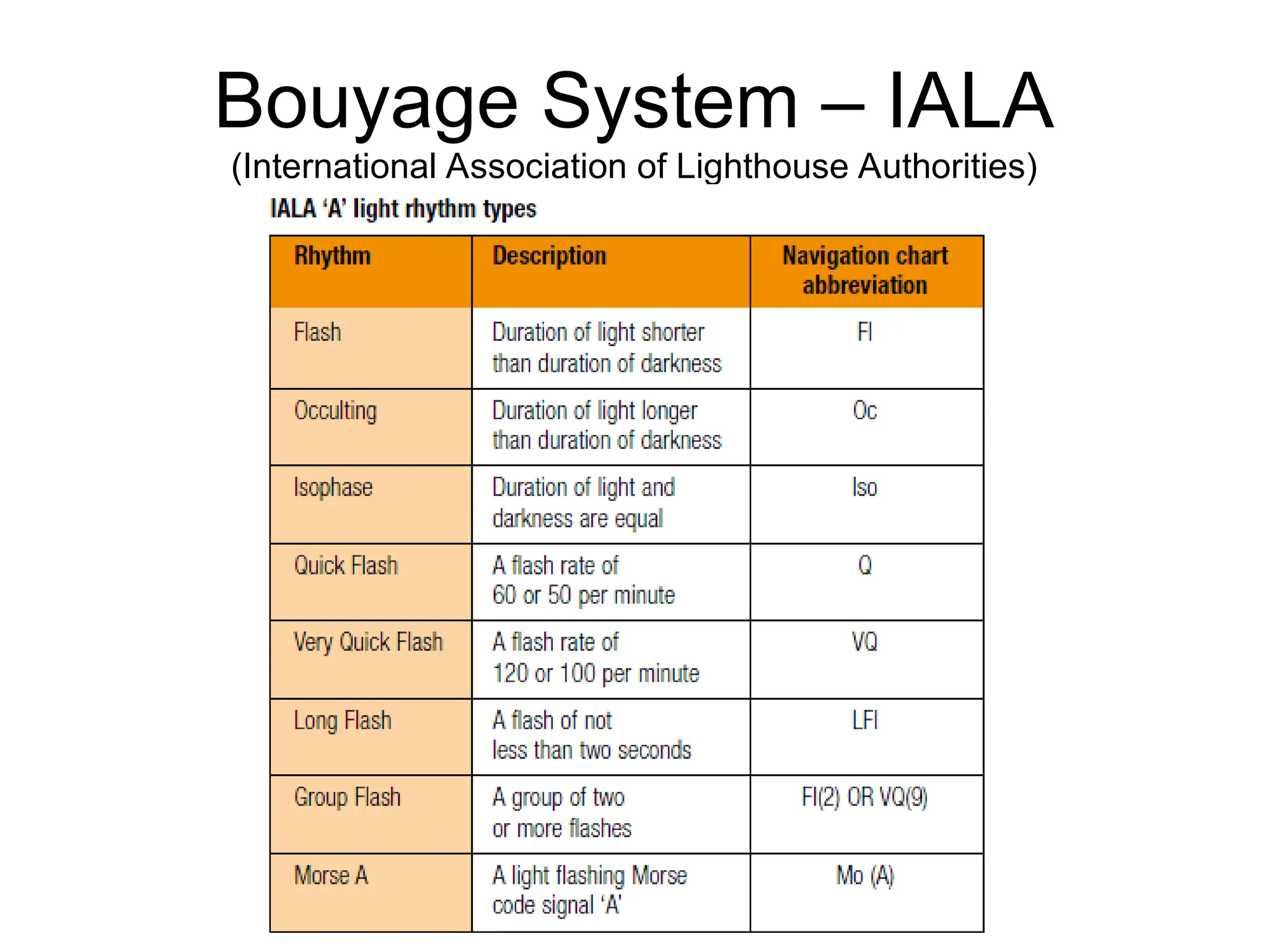 Bouyage System – IALA
(International Association of Lighthouse Authorities)
 