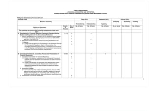 1
Table of Specifications
in FINANCIAL ACCOUNTING AND REPORTING
Effective October 2022 Licensure Examination for Certified Public Accountants (LECPA)
Philippine Qialufications Framework level 6
Difficulty Level Easy (30%) Moderate (40%) Difficult (30%)
Bloom’s Taxonomy
Remembering Understanding Applying
Analyzing Evaluating Creating
Topics and Outcomes
Weight
In
Percent
No. of
Items
No. of Items No. of Items No. of Items No. of Items No. of Items No. of Items
The examinee can perform the following competencies under each
topic:
A. Development of Financial Reporting Framework, Standard-Setting
Bodies and Regulation of the Accountancy Profession
1. History, Development and Functions of the Standard-Setting Bodies
1.1 Explain the history, development and functions of IASB, IFRIC
and SIC, FRSC AND PIC.
2. Regulation and Environment of the Accounting Profession in the
Philippines
2.1 Explain the regulation and environment of the profession through
the Professional Regulatory Board of Accountancy, the
accredited professional organization of professional accountants
in the Philippines and the sectors of the practice of accountancy
profession and their accreditation requirements.
5.71% 4
2
2
2
2
4
2
2
B. Conceptual Framework, Accounting Process and Presentation of
Financial Statements
1. Conceptual Framework for Financial Reporting
1.1 Explain the objective and status of the Conceptual Framework
together with the Qualitative Characteristics of Useful Financial
Information.
1.2 Explain the definition of recognition and derecognition criteria
and measurement bases for the elements of the financial
statements together with the concepts of capital and capital
maintenance.
2. Accounting Process
2.1 Summarize the steps in the accounting process, the use of the
special journals, general journal, subsidiary ledgers and general
ledgers and completing the accounting cycle, including use of
worksheet, adjusting entries, closing entries and reversing entries.
3. Presentation of Financial Statements
12.86% 9
2
1
1
1
6
1
3
1
1
1
5 1
 