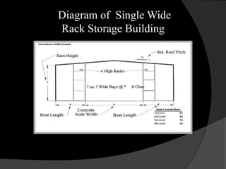 Diagram of Single Wide
Rack Storage Building
 