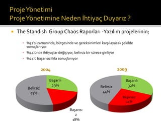 

The Standish Group Chaos Raporları -Yazılım projelerinin;
▪ %32'si zamanında, bütçesinde ve gereksinimleri karşılayacak şekilde
sonuçlanıyor
▪ %44’ünde ihtiyaçlar değişiyor, belirsiz bir sürece giriliyor
▪ %24’ü başarısızlıkla sonuçlanıyor

2009

2004

Belirsiz
53%

Başarılı
29%

Belirsiz
44%

Başarılı
32%
Başarısız
24%

Başarısı
z
18%

 