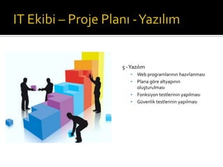 5 -Yazılım


Web programlarının hazırlanması
 Plana göre altyapının
oluşturulması
 Fonksiyon testlerinin yapılması
 Güvenlik testlerinin yapılması

 