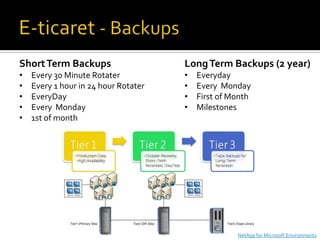 Short Term Backups

Long Term Backups (2 year)

•
•
•
•
•

•
•
•
•

Every 30 Minute Rotater
Every 1 hour in 24 hour Rotater
EveryDay
Every Monday
1st of month

Everyday
Every Monday
First of Month
Milestones

NetApp for Microsoft Environments

 