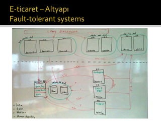 E-ticarette Yazılım ve Altyapı
