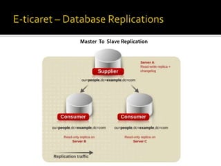 Master To Slave Replication

 