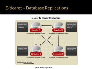 Master To Master Replication

(Multi-Master Replication)

 