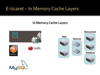 In Memory Cache Layers

 