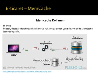 Memcache Kullanımı
İlk İstek
İlk istek, database tarafından karşılanır ve kullanıcıya dönen yanıt ile aynı anda Memcache
üzerinede yazılır.

http://www.9lessons.info/2012/02/memcached-with-php.html

 
