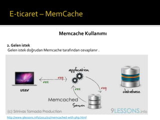 Memcache Kullanımı
2. Gelen istek
Gelen istek doğrudan Memcache tarafından cevaplanır .

http://www.9lessons.info/2012/02/memcached-with-php.html

 