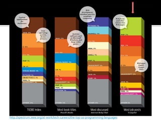 http://spectrum.ieee.org/at-work/tech-careers/the-top-10-programming-languages

 