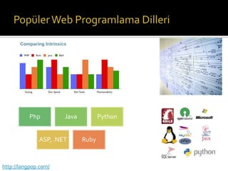 Php

Java

ASP, .NET

http://langpop.com/

Python
Ruby

 