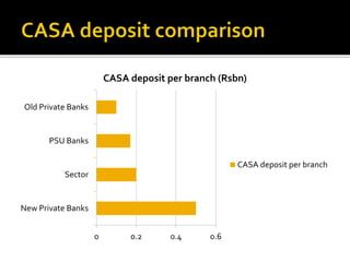 0 0.2 0.4 0.6 
Old Private Banks 
PSU Banks 
Sector 
New Private Banks 
CASA deposit per branch (Rsbn) 
CASA deposit per branch 
 