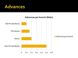 0 0.1 0.2 0.3 0.4 0.5 0.6 
Old Private Banks 
PSU Banks 
Sector 
New Private Banks 
Advances per branch (Rsbn) 
Advances per branch 
 