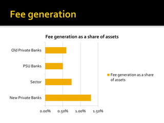 Old Private Banks 
PSU Banks 
Sector 
New Private Banks 
Fee generation as a share of assets 
0.00% 0.50% 1.00% 1.50% 
Fee generation as a share 
of assets 
 
