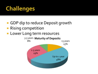  GDP dip to reduce Deposit growth 
 Rising competition 
 Lower Long term resources 
>5 years 
15% 
Up to 1 year 
48% 
3-5 years 
1-3 years 
29% 
8% 
Maturity of Deposits 
 