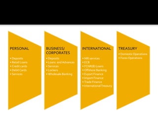 PERSONAL 
• Deposits 
• Retail Loans 
• Credit cards 
• Debit Cards 
• Services 
BUSINESS/ 
CORPORATES 
• Deposits 
• Loans and Advances 
• Services 
• Lockers 
• Wholesale Banking 
INTERNATIONAL 
• NRI services 
• ECB 
• FCNR(B) Loans 
• Offshore Banking 
• Export Finance 
• Import Finance 
• Trade Finance 
• International Treasury 
TREASURY 
• Domestic Operations 
• ForexOperations 
 