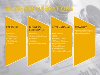 PERSONAL 
• Deposits 
• Retail Loans 
• Credit cards 
• Debit Cards 
• Services 
BUSINESS/ 
CORPORATES 
• Deposits 
• Loans and Advances 
• Services 
• Lockers 
• Wholesale Banking 
INTERNATIONAL 
• NRI services 
• ECB 
• FCNR(B) Loans 
• Offshore Banking 
• Export Finance 
• Import Finance 
• Trade Finance 
• International Treasury 
TREASURY 
• Domestic Operations 
• ForexOperations 
 
