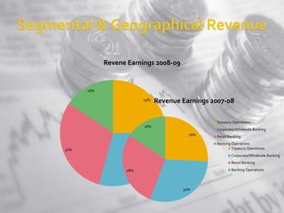 25% 
29% 
30% 
16% 
Revene Earnings 2008-09 
Treasury Operations 
Corporate/Wholesale Banking 
Retail Banking 
Banking Operations 
26% 
30% 
28% 
16% 
Revenue Earnings 2007-08 
Treasury Operations 
Corporate/Wholesale Banking 
Retail Banking 
Banking Operations 
 