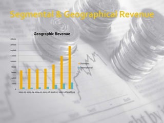 18000 
16000 
14000 
12000 
10000 
8000 
6000 
4000 
2000 
0 
Geographic Revenue 
2002-03 2003-04 2004-05 2005-06 2006-07 2007-08 2008-09 
Domestic 
International 
 