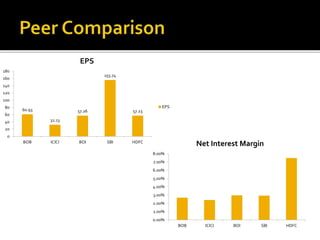 60.93 
32.13 
EPS 
57.26 
155.74 
57.23 
180 
160 
140 
120 
100 
80 
60 
40 
20 
0 
BOB ICICI BOI SBI HDFC 
EPS 
8.00% 
7.00% 
6.00% 
5.00% 
4.00% 
3.00% 
2.00% 
1.00% 
0.00% 
Net Interest Margin 
BOB ICICI BOI SBI HDFC 
 
