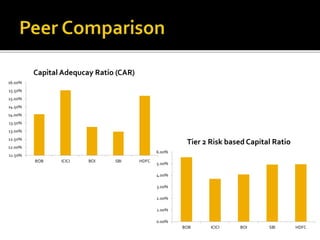 6.00% 
5.00% 
4.00% 
3.00% 
2.00% 
1.00% 
0.00% 
Tier 2 Risk based Capital Ratio 
BOB ICICI BOI SBI HDFC 
16.00% 
15.50% 
15.00% 
14.50% 
14.00% 
13.50% 
13.00% 
12.50% 
12.00% 
11.50% 
Capital Adequcay Ratio (CAR) 
BOB ICICI BOI SBI HDFC 
 