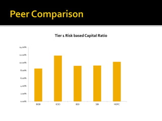 14.00% 
12.00% 
10.00% 
8.00% 
6.00% 
4.00% 
2.00% 
0.00% 
Tier 1 Risk based Capital Ratio 
BOB ICICI BOI SBI HDFC 
 