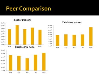 8.00% 
7.00% 
6.00% 
5.00% 
4.00% 
3.00% 
2.00% 
1.00% 
0.00% 
Cost of Deposits 
BOB ICICI BOI SBI HDFC 
18.00% 
16.00% 
14.00% 
12.00% 
10.00% 
8.00% 
6.00% 
4.00% 
2.00% 
0.00% 
Yield on Advances 
BOB ICICI BOI SBI HDFC 
60.00% 
50.00% 
40.00% 
30.00% 
20.00% 
10.00% 
0.00% 
Cost Income Ratio 
BOB ICICI BOI SBI HDFC 
 