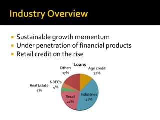  Sustainable growth momentum 
 Under penetration of financial products 
 Retail credit on the rise 
Agri credit 
12% 
Industries 
41% 
Others 
17% 
Retail 
22% 
Real Estate 
4% 
NBFC's 
4% 
Loans 
 