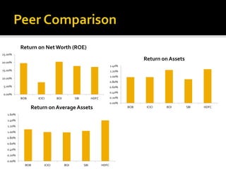 25.00% 
20.00% 
15.00% 
10.00% 
5.00% 
0.00% 
Return on Net Worth (ROE) 
BOB ICICI BOI SBI HDFC 
1.40% 
1.20% 
1.00% 
0.80% 
0.60% 
0.40% 
0.20% 
0.00% 
Return on Assets 
BOB ICICI BOI SBI HDFC 
1.60% 
1.40% 
1.20% 
1.00% 
0.80% 
0.60% 
0.40% 
0.20% 
0.00% 
Return on Average Assets 
BOB ICICI BOI SBI HDFC 
 